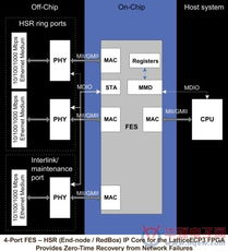莱迪思和FLEXIBILIS推出首个FPGA以太网交换IP核